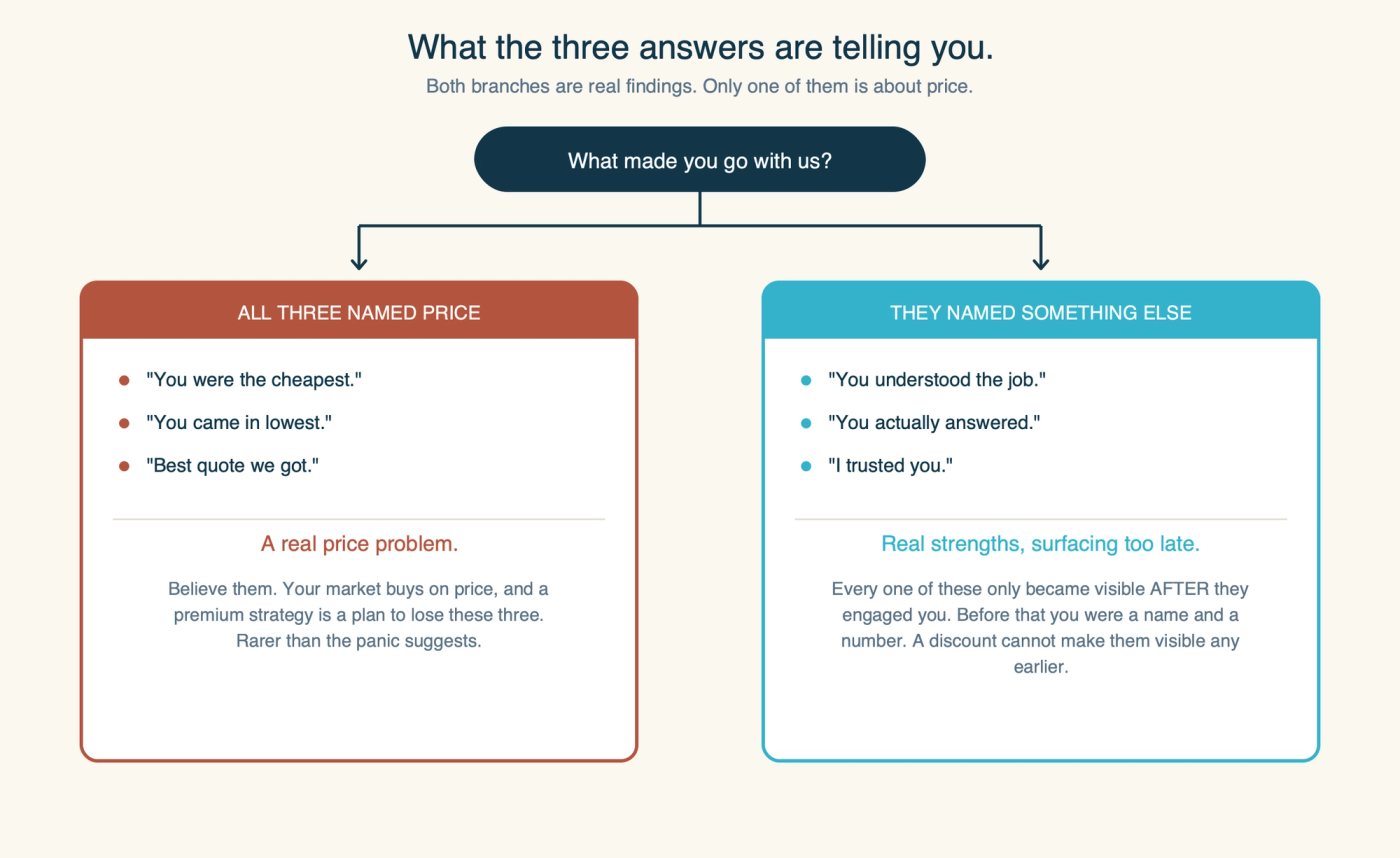 Diagram showing how to read the three answers: if all three name price you have a genuine price problem and should believe them, and if they name understanding, responsiveness or trust then you are winning on strengths that only become visible after the customer has already engaged you, which a discount cannot make visible any earlier