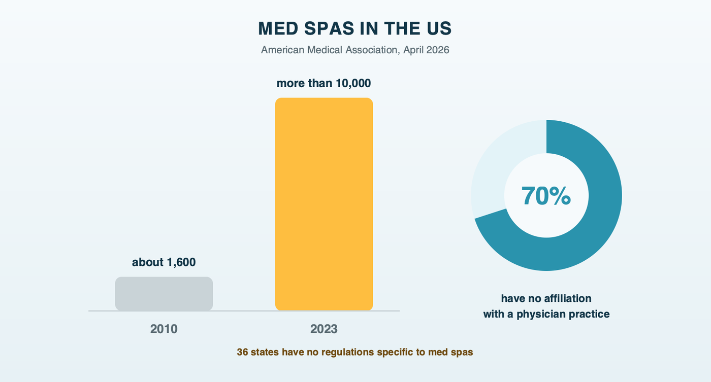 Med spa growth in the US: about 1,600 locations in 2010 and more than 10,000 in 2023, with 70% lacking any affiliation with a physician practice, according to the American Medical Association