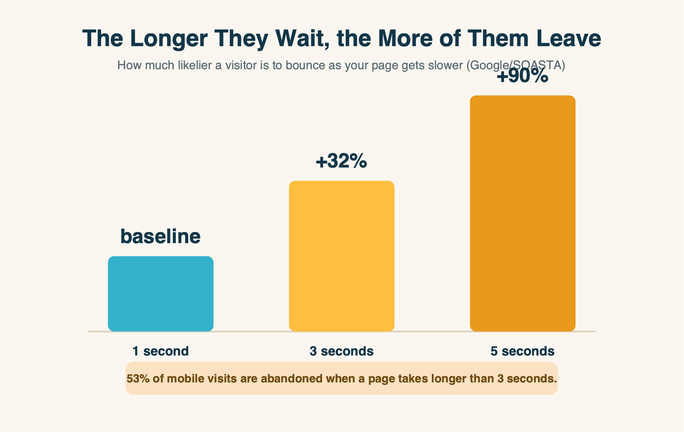Bar chart showing a visitor's chance of bouncing rises 32% at 3 seconds and 90% at 5 seconds of load time