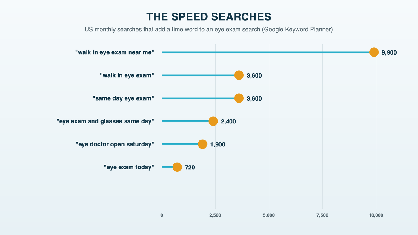 A lollipop chart of US monthly searches that add a time word to an eye exam search: walk in eye exam near me 9,900, walk in eye exam 3,600, same day eye exam 3,600, eye exam and glasses same day 2,400, eye doctor open saturday 1,900 and eye exam today 720