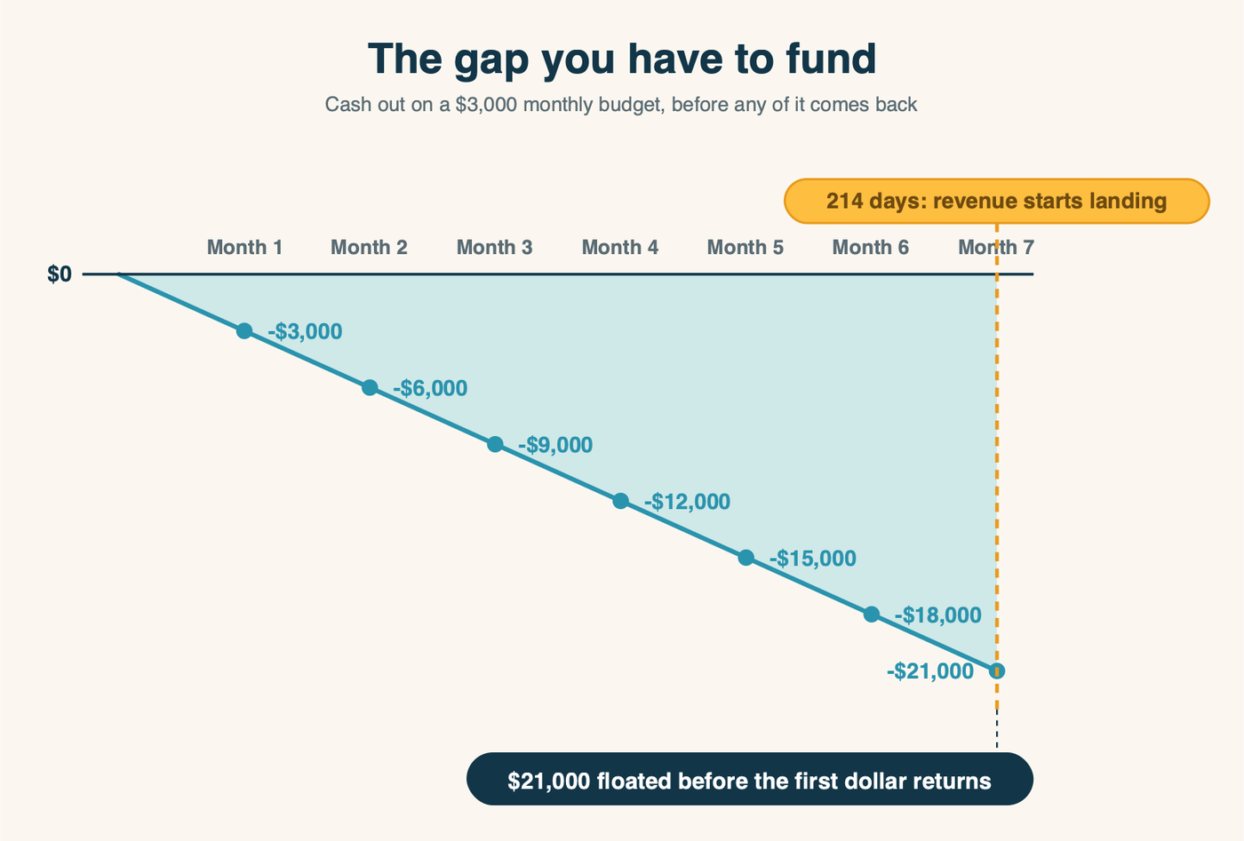 Cumulative cash out on a three thousand dollar monthly budget across seven months before revenue lands