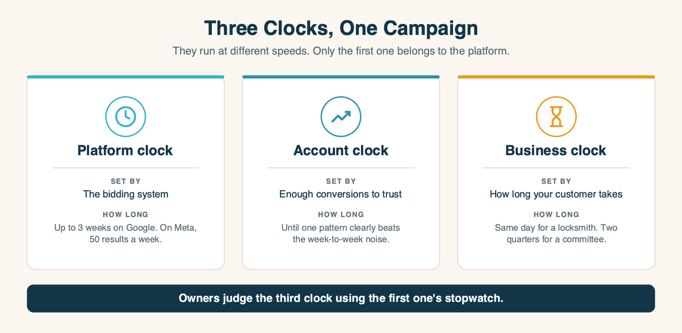 Three clocks run on every campaign: the platform clock, the account clock, and the business clock