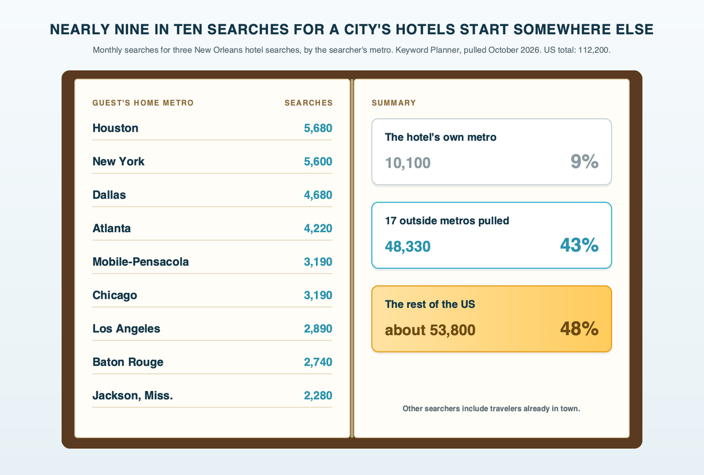 An open hotel guest register where each line is a home metro and its monthly searches for New Orleans hotels: the New Orleans area 10,100, Houston 5,680, New York 5,600, Dallas 4,680, Atlanta 4,220, Mobile-Pensacola and Chicago 3,190 each, Los Angeles 2,890, Baton Rouge 2,740 and Jackson 2,280, with 17 outside metros adding up to 43 percent and the rest of the country about 48 percent