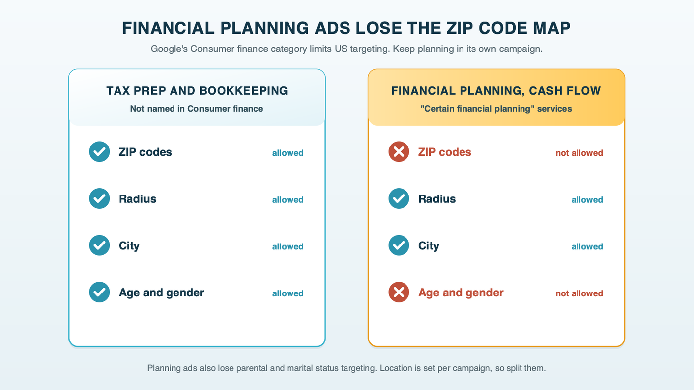 Two campaign cards titled financial planning ads lose the ZIP code map: on the left, tax preparation and bookkeeping, with ZIP codes, radius and city targeting all allowed; on the right, financial planning and cash-flow services, with radius and city allowed but no ZIP code, age or gender targeting, and a note that parental and marital status targeting are off too