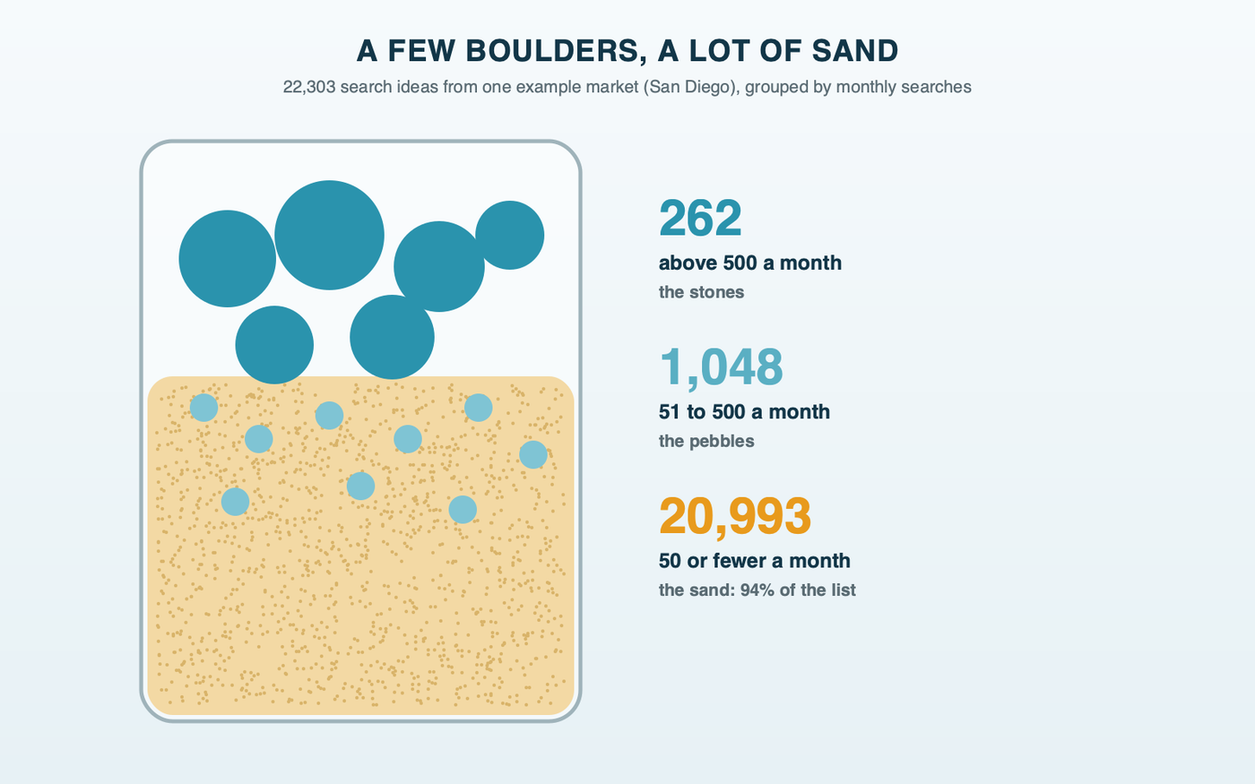 A jar holding a few big stones and a lot of sand: 262 searches above 500 a month are the stones, 1,048 between 51 and 500 are the pebbles, and 20,993 at 50 or fewer are the sand that fills every gap