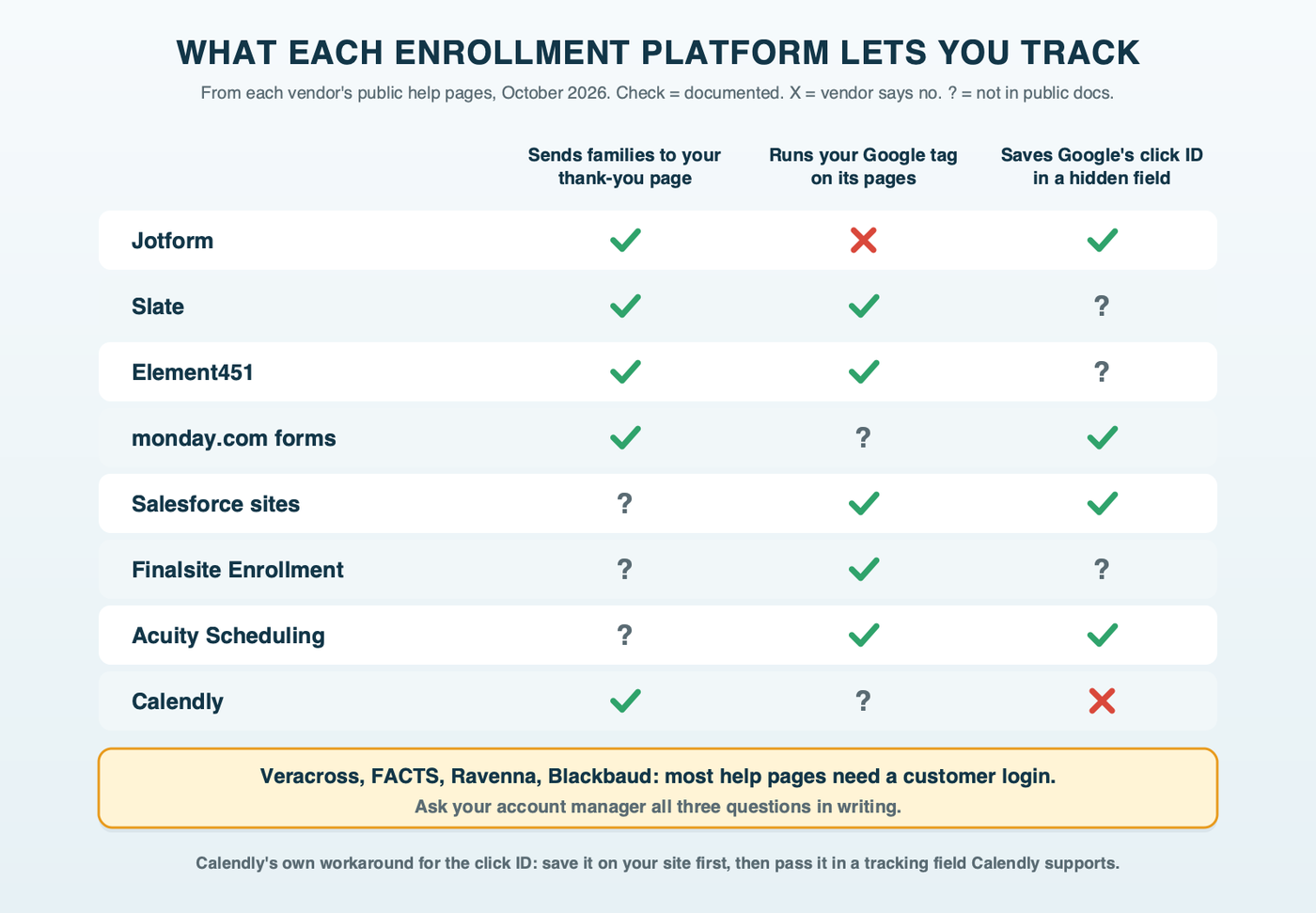 A grid of eight enrollment platforms showing whether each can send families to your thank-you page, run your Google tag and save Google's click ID, with Veracross, FACTS, Ravenna and Blackbaud marked as keeping most help pages behind a customer login