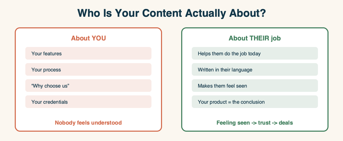 Two cards asking who your content is about. "About YOU": your features, your process, "why choose us," your credentials -- nobody feels understood. "About THEIR job": helps them do the job today, written in their language, makes them feel seen, your product is the natural conclusion -- feeling seen leads to trust, which leads to deals.