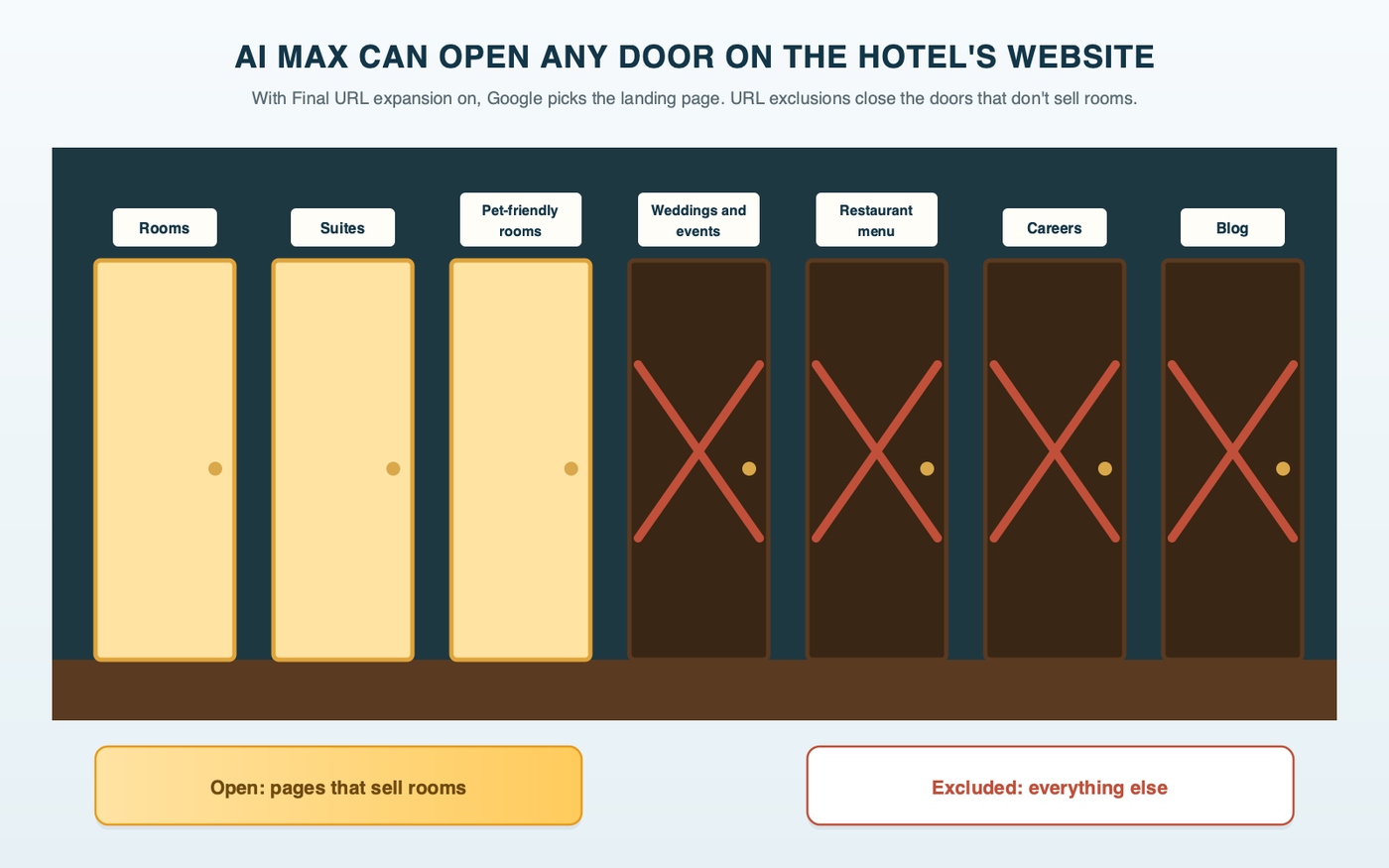 A hotel corridor where each door is a page on the hotel's website: rooms, suites, a pet-friendly room page, weddings and events, the restaurant menu, careers and the blog, with Final URL expansion able to send a search through any door and URL exclusions closing the doors that don't sell rooms
