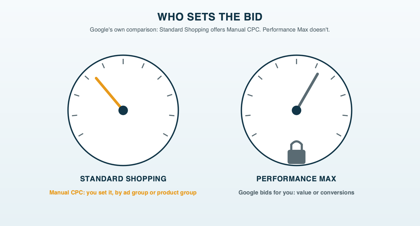 Two dials side by side: Standard Shopping's dial turned by hand to a bid, labeled Manual CPC, and Performance Max's dial locked to Google's automated bidding
