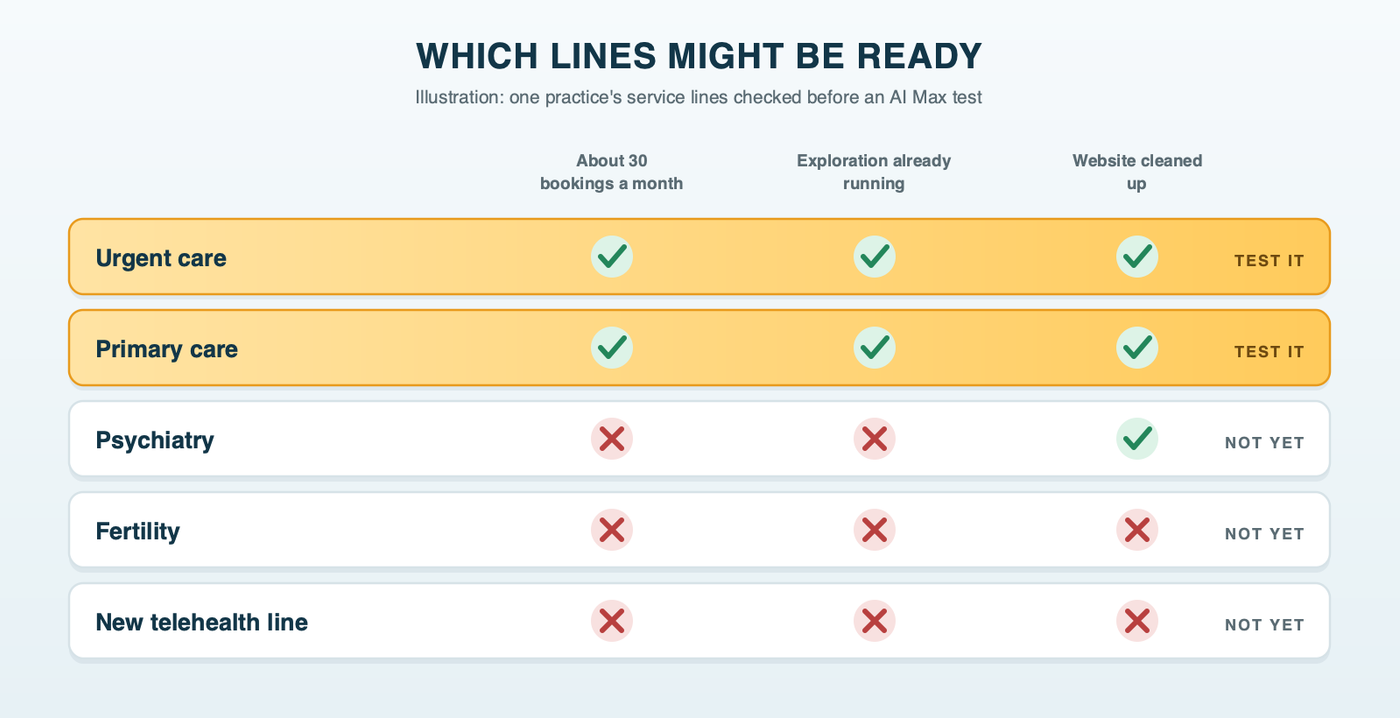 Which lines might be ready: an illustrated readiness grid for five service lines, checking bookings a month, an Exploration campaign already running and a website already cleaned up, with urgent care and primary care ready to test AI Max and psychiatry, fertility and a new line not ready
