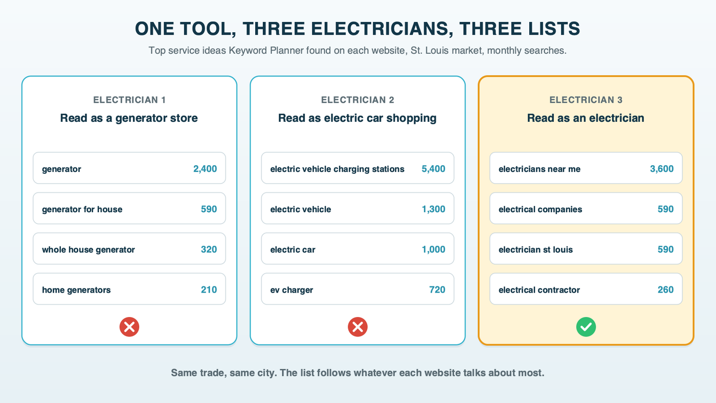Three keyword lists from three St. Louis electricians' websites side by side: one led by generator searches, one led by electric car charging searches, and one led by searches for an electrician nearby, with monthly searches for the top ideas in each