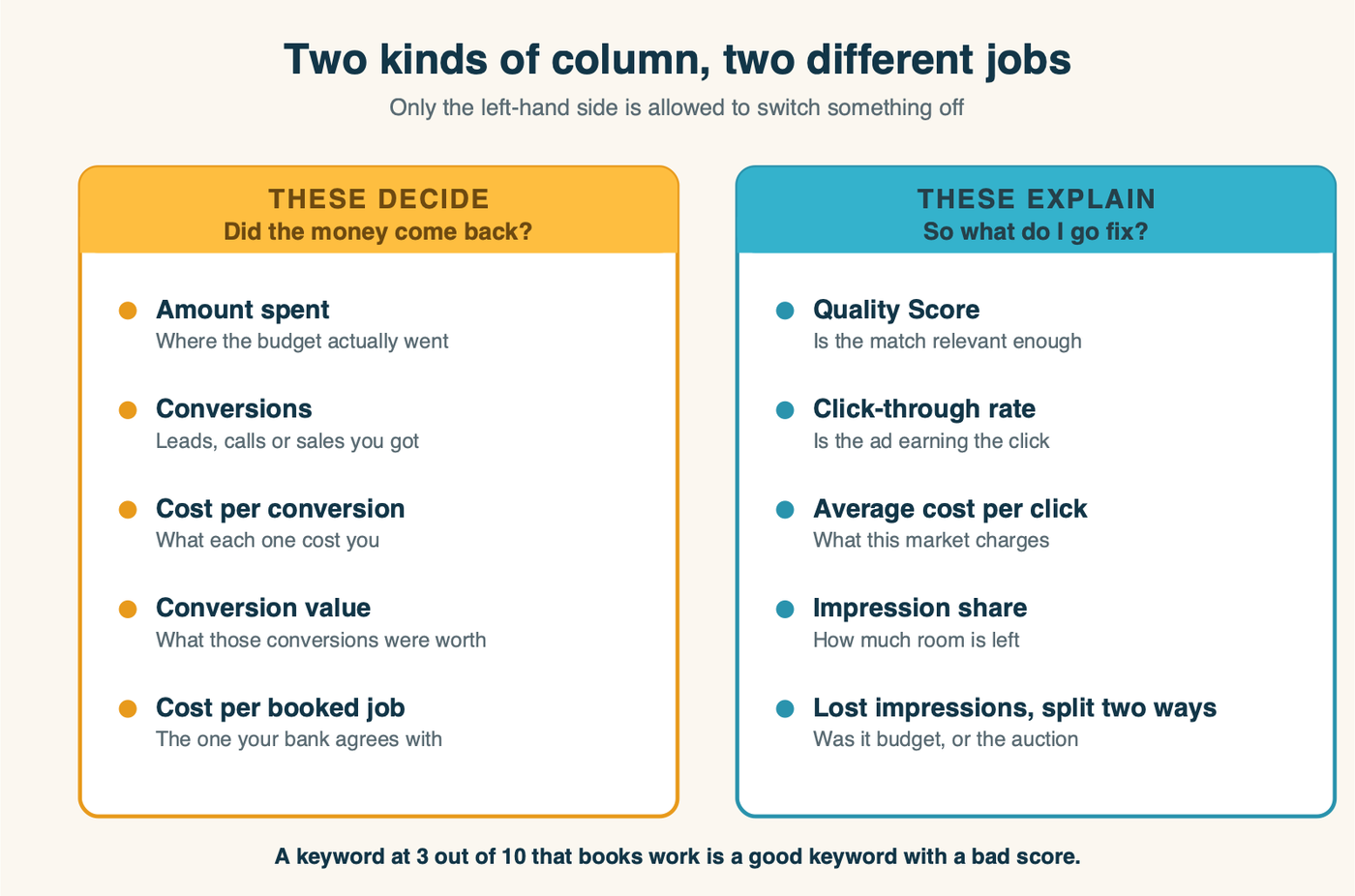 A two-column diagram splitting Google Ads columns into deciding metrics and explaining metrics