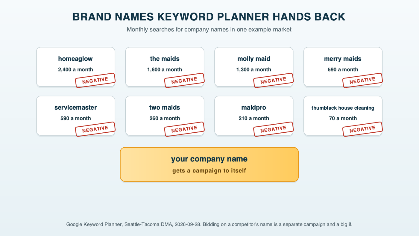 A wall of franchise and booking app name cards with monthly searches in the example market, each stamped negative by default, and one card for your own company name sent to its own brand campaign