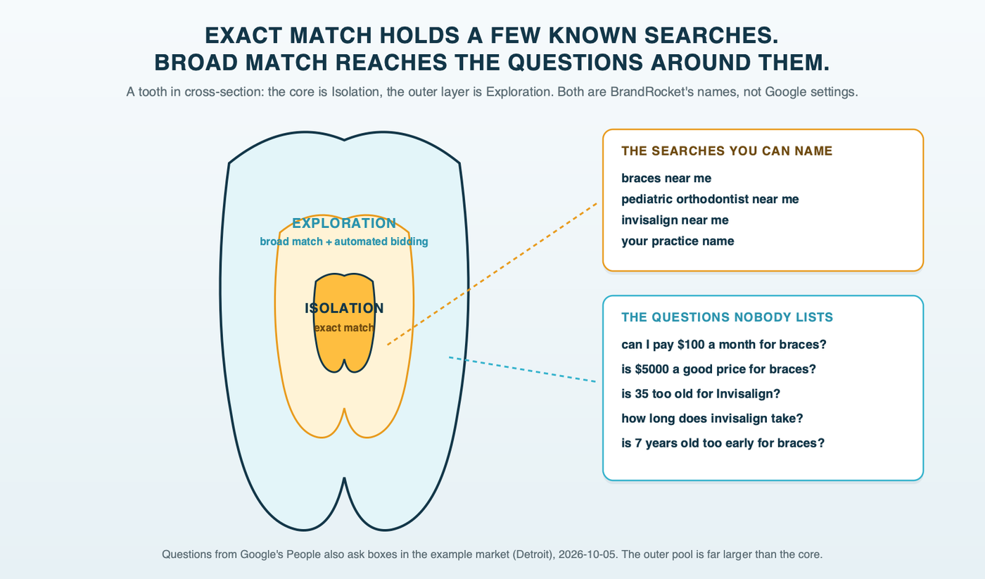 A tooth cross-section: the inner core labeled Isolation, exact match on a few known searches such as braces near me, pediatric orthodontist near me and the practice name; the larger outer layer labeled Exploration, broad match reaching long-tail questions such as can I pay $100 a month for braces and is 35 too old for Invisalign
