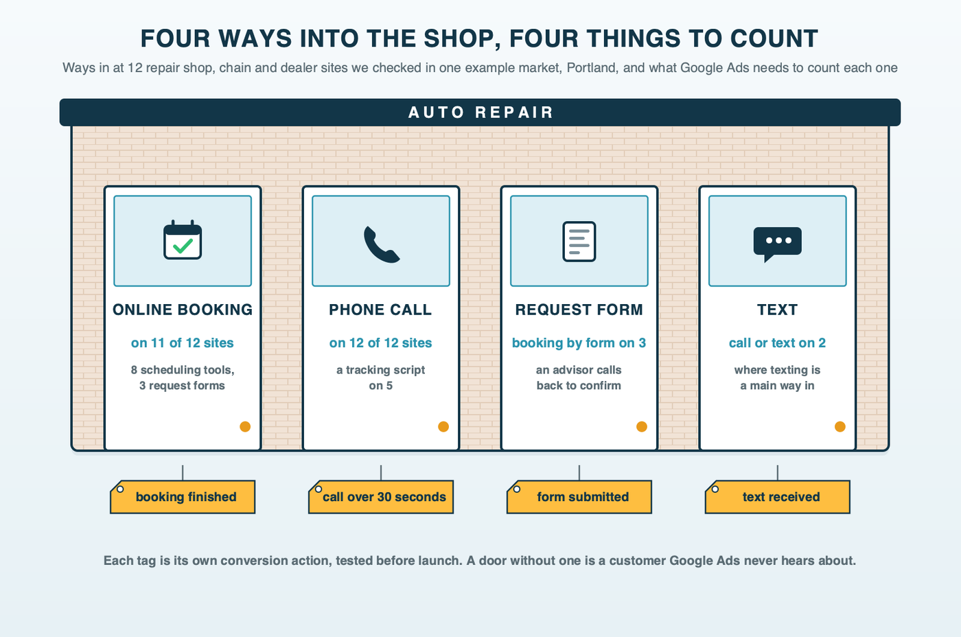 A repair shop storefront with four doors labeled online booking, phone call, request form and text, each with the tag that counts it; counts from 12 example sites: online booking on 11, call tracking scripts on 5, call or text numbers on 2, request-form booking on 3