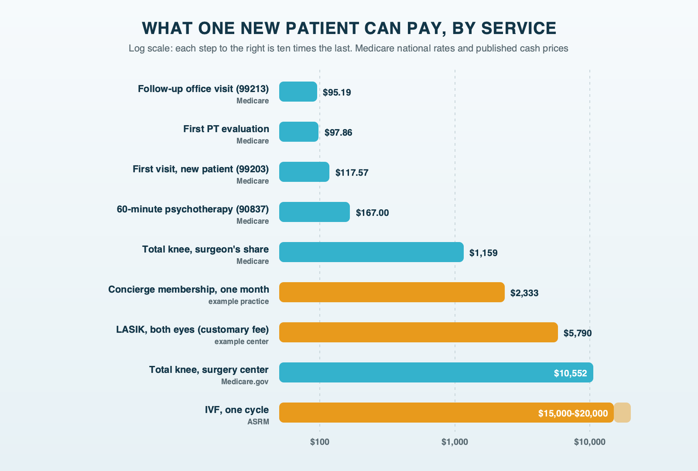 A price ladder on a log scale, from about $95 for an established follow-up visit to $15,000 to $20,000 for an IVF cycle, with Medicare office visit rates, a physical therapy evaluation, a 60-minute psychotherapy session, a knee replacement surgeon fee, a LASIK customary fee and an IVF cycle each labeled with its source