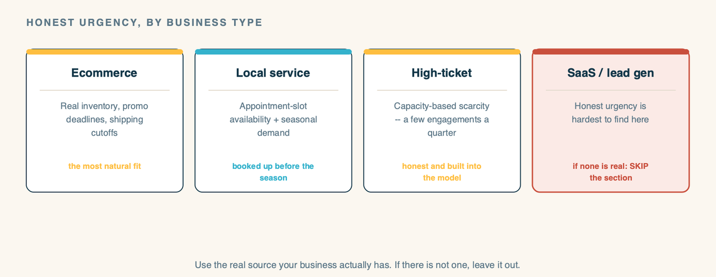 A diagram showing honest urgency by business type as four cards. Ecommerce: real inventory levels, promotion deadlines, and shipping cutoffs - the most natural fit. Local service: appointment-slot availability and seasonal demand. High-ticket: capacity-based scarcity, such as a limited number of engagements per quarter. SaaS and lead gen: honest urgency is hardest to find here, so the rule is to skip the section rather than fake one. A caption reads: use the real source your business actually has - and if there isn't one, leave it out.