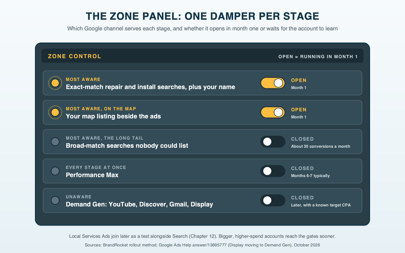 An HVAC zone-control panel with five damper switches, one for each awareness stage; each switch is labeled with the Google channel that serves that stage, with Search and the brand campaign set to open in month one, and Demand Gen and Performance Max set to closed until the account has conversions to learn from
