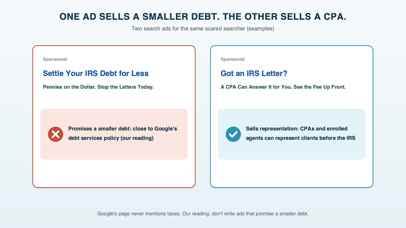 Two search ads side by side titled one ad sells a smaller debt, the other sells a CPA: on the left, an ad reading Settle Your IRS Debt for Less, Pennies on the Dollar, marked as the kind of promise that runs close to Google's debt services policy; on the right, an ad reading Got an IRS Letter? A CPA Can Answer It for You, marked as selling representation, which CPAs and enrolled agents can provide before the IRS