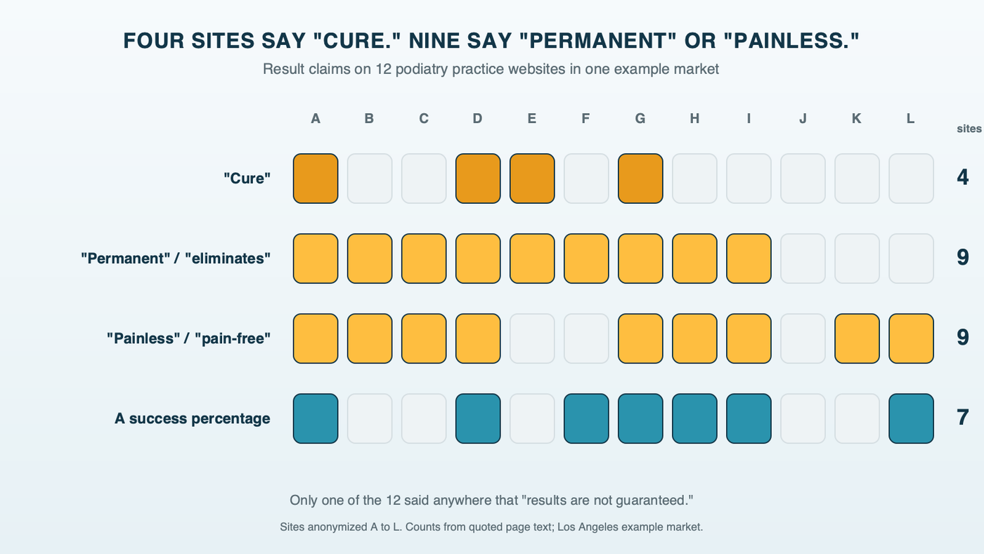 A grid of 12 podiatry practice websites with four claim tags: cure lit on 4 sites, permanent or eliminates on 9, painless or pain-free on 9 and a success percentage on 7, from one example market