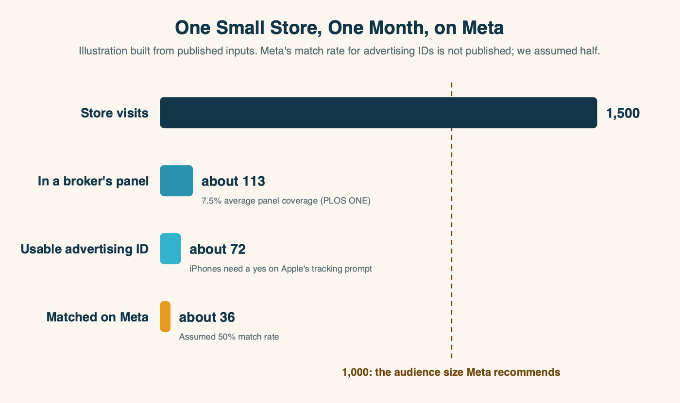 A funnel from 1,500 store visits in a month to about 113 phones in a broker's panel, about 72 with a usable advertising ID and about 36 matched on Meta, set against Meta's recommended minimum of 1,000 people