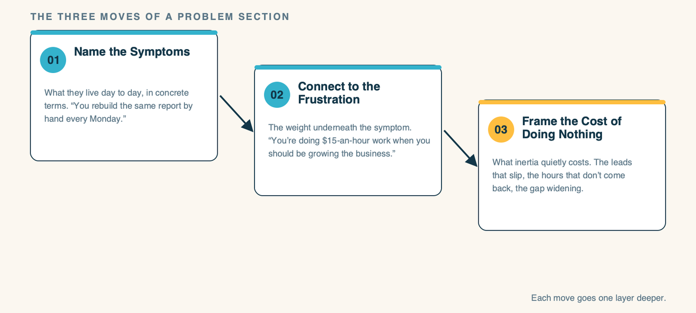 The three moves of a strong problem section: name the symptoms the visitor lives day to day, connect those symptoms to the deeper frustration underneath, then frame the cost of doing nothing. Each move goes one layer deeper.