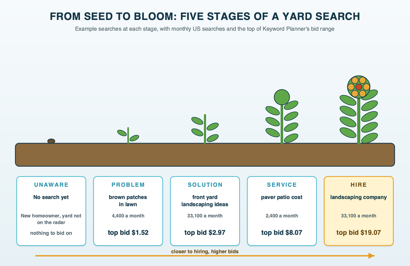 A planting bed growing from left to right in five stages, from a seed to a sprout, a seedling, a shrub and a flowering shrub; each plant carries a stake with its stage, an example search and its top bid, from brown patches in lawn at $1.52 to landscaping company at $19.07