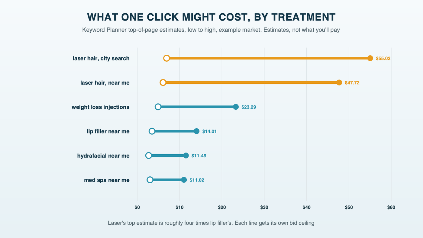 Bid ranges by treatment line: low-to-high top-of-page estimates for six example-market searches, with laser hair removal's range stretching far above lip filler, HydraFacial, microneedling and med spa searches