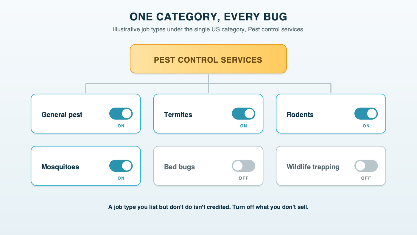 One category, every bug: the single Local Services Ads category for pest control services, with job-type switches for the work a company actually does and switches turned off for work it doesn't