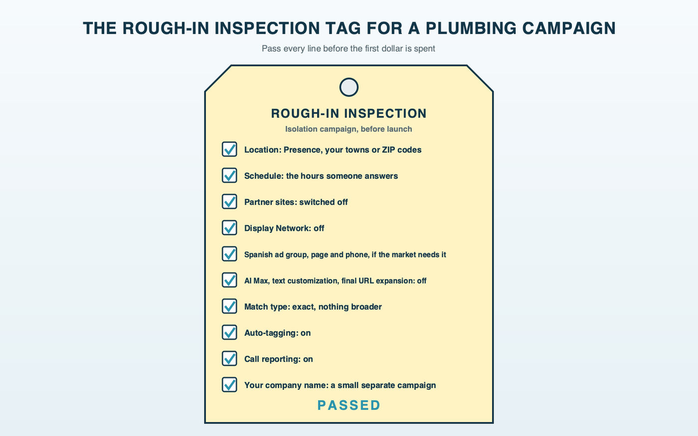 A plumbing rough-in inspection hang tag with a checked box beside each launch setting: Presence location, a schedule matched to answered hours, search partners off, display off, a Spanish ad group where the market needs one, AI Max off, exact match only, auto-tagging on and call reporting on