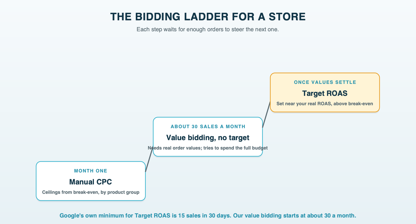 A three-step ladder for a store's bidding: manual CPC in month one, value bidding with no target at about 30 sales a month, and Target ROAS once the values settle, set near the store's real ROAS and above break-even