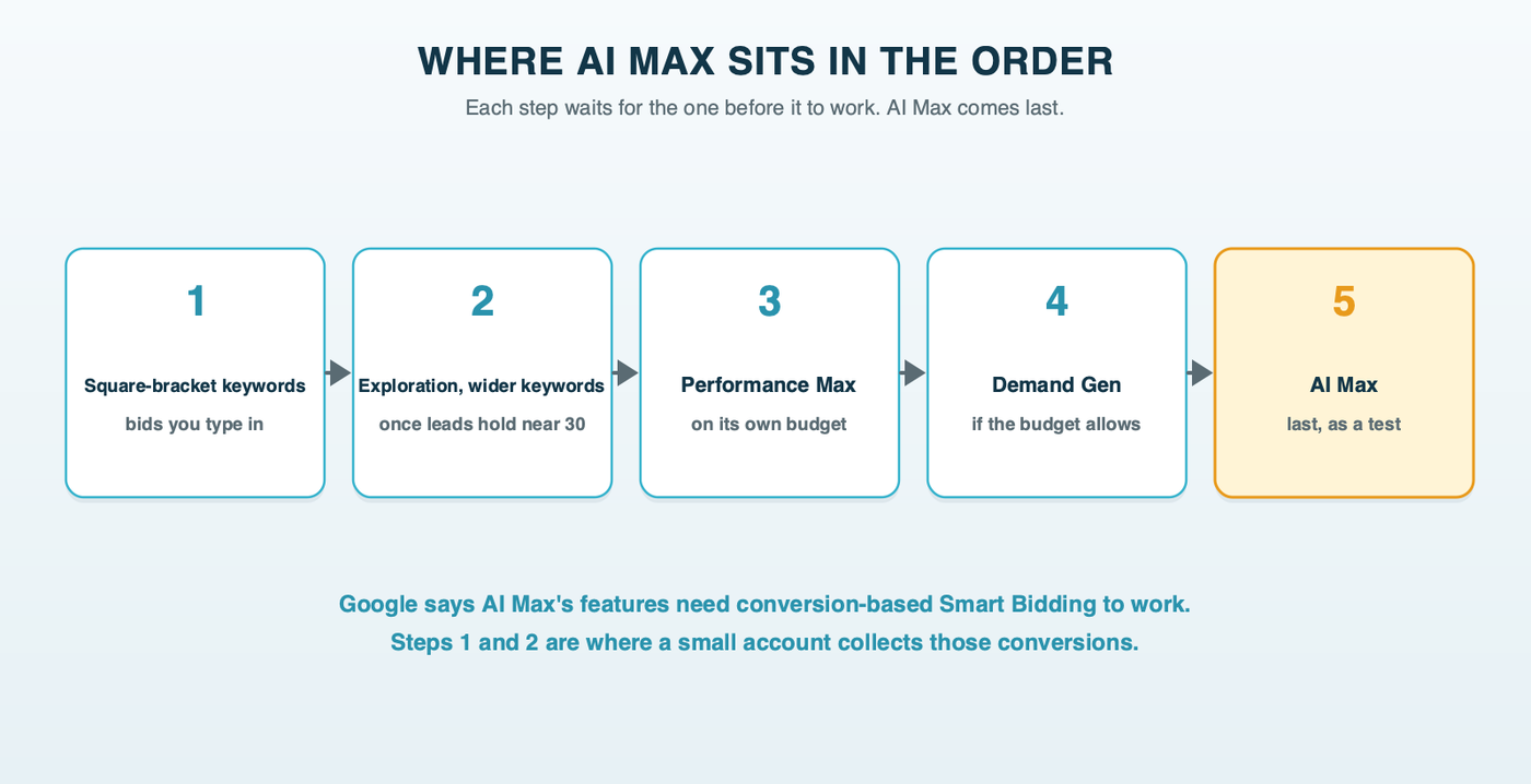 Where AI Max sits in the order: square-bracket keywords on hand bids, then broad-match Exploration at about 30 real leads a month, then Performance Max, then Demand Gen, then AI Max last