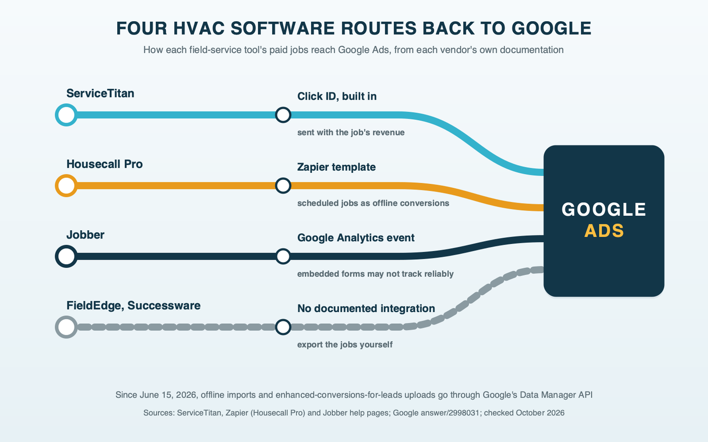 A transit map with four colored lines running to a Google Ads terminal: a ServiceTitan line marked click ID, a Housecall Pro line marked Zapier template, a Jobber line marked Google Analytics event with an iframe warning, and a FieldEdge and Successware line marked no documented integration, export the jobs