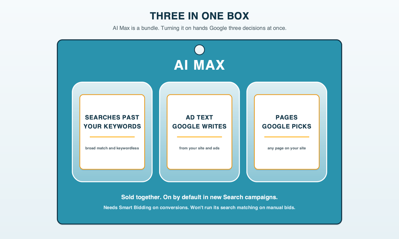 A retail blister pack labeled AI Max holding three items side by side: searches past your keywords, ad text Google writes and pages Google picks, with small print reading sold together and on by default in new Search campaigns