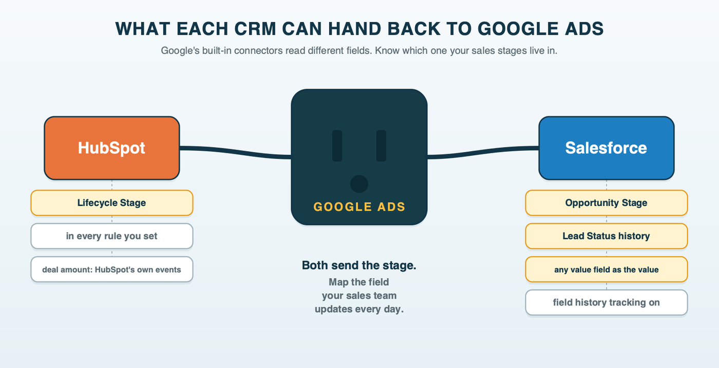 Two plugs wired to one socket labeled Google Ads: HubSpot sends Lifecycle Stage, with the deal amount through HubSpot's own events; Salesforce sends Opportunity Stage, Lead Status history and any value field