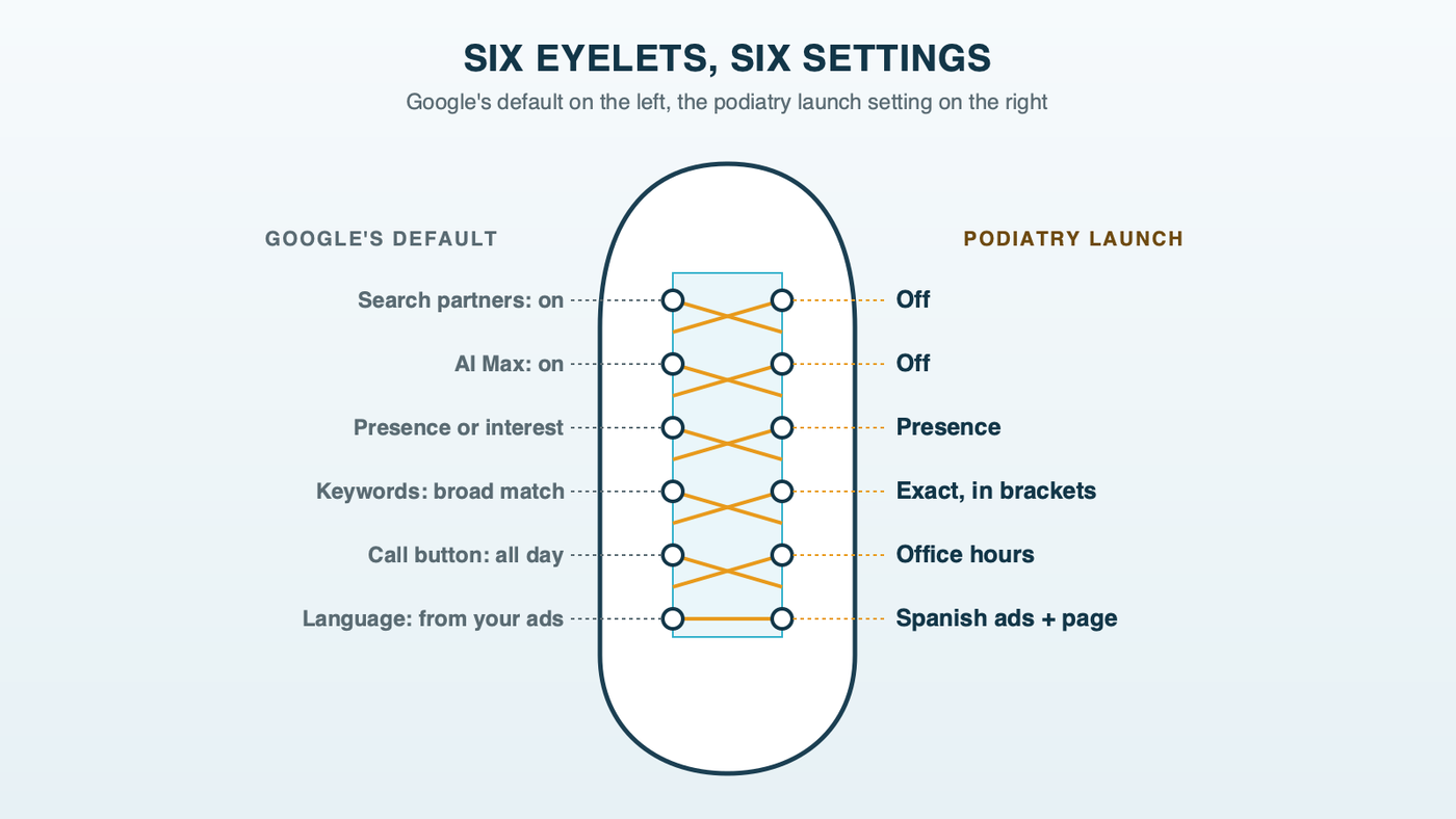A laced shoe seen from above, each of six eyelets labeled with one Google default and the podiatry launch setting: search partners off, AI Max off, location on Presence, keywords in exact match, call button on office hours, and Spanish reached through Spanish ads and pages
