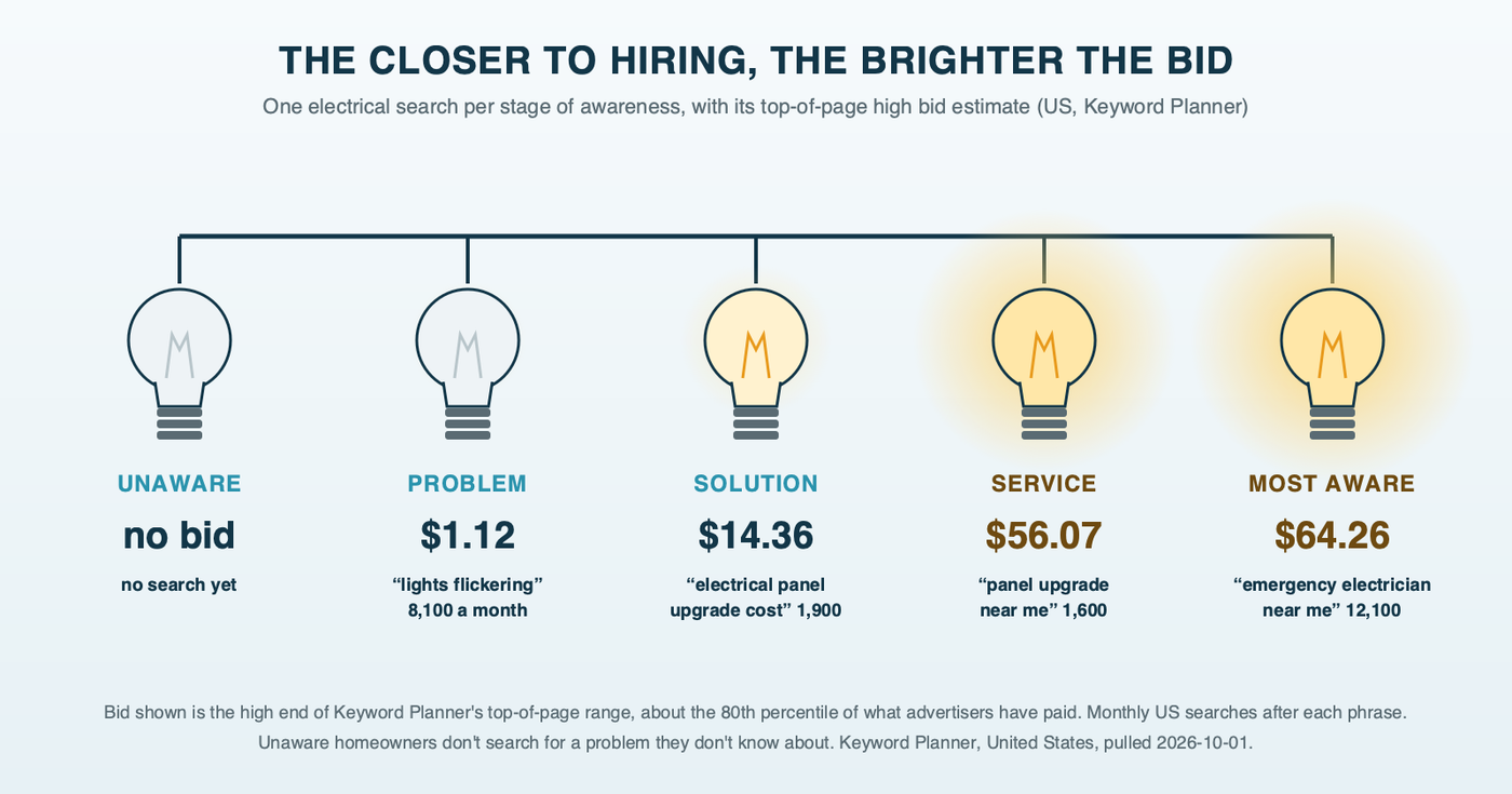 Five light bulbs in a row, one for each stage of awareness from unaware to most aware, each glowing brighter as the top-of-page bid rises, with a sample electrical search and its monthly US search volume under each bulb