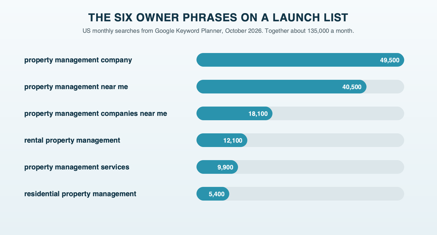 The six owner phrases on a typical launch list by US monthly searches: property management company 49,500, near me 40,500, companies near me 18,100, rental property management 12,100, services 9,900 and residential property management 5,400