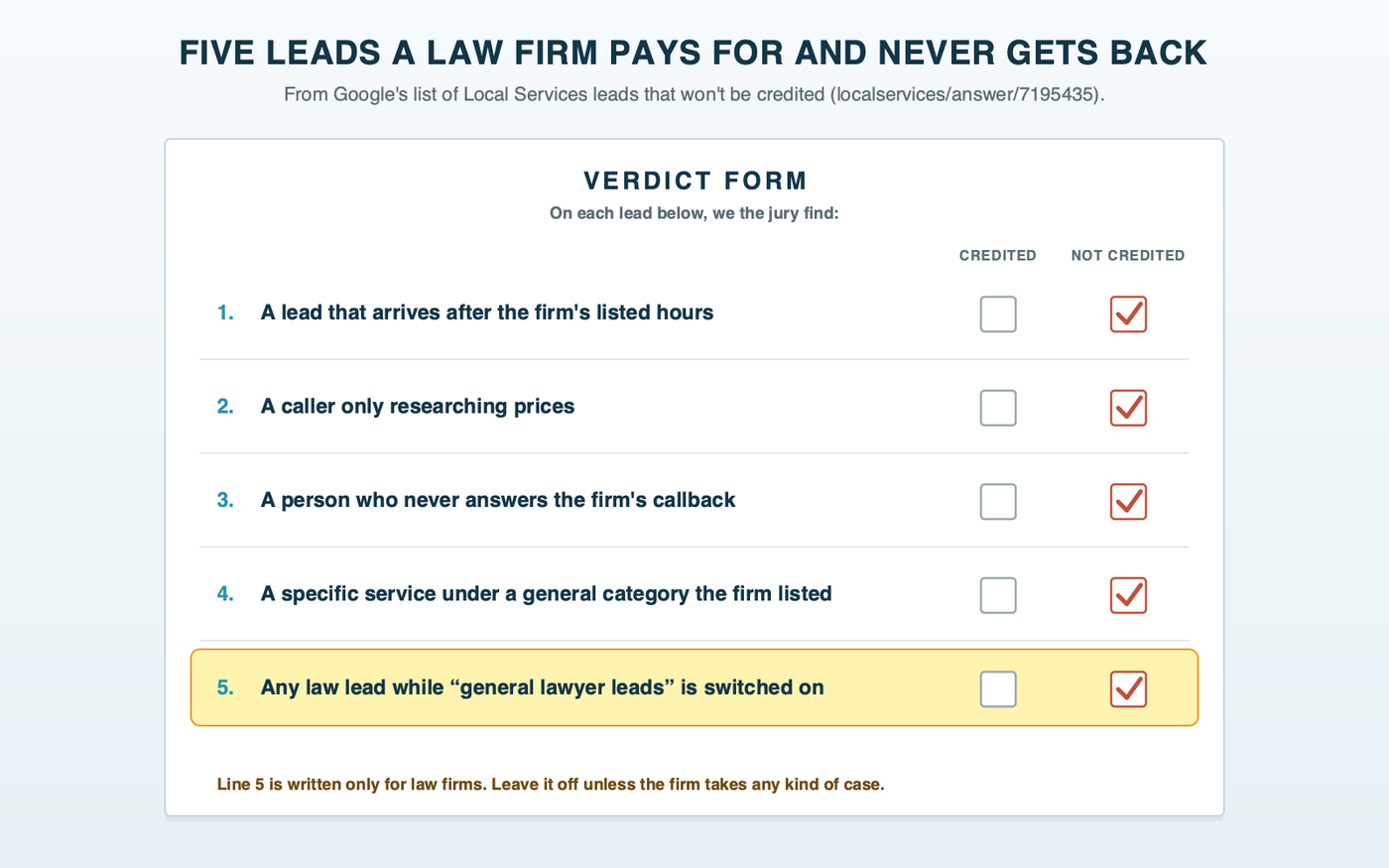 A jury verdict form listing five kinds of Local Services leads a law firm is charged for and Google won't credit back: a lead after business hours, a caller comparing prices, a person who never answers the callback, a specific service under a general category the firm listed, and any law lead while general lawyer leads is switched on, which is highlighted.
