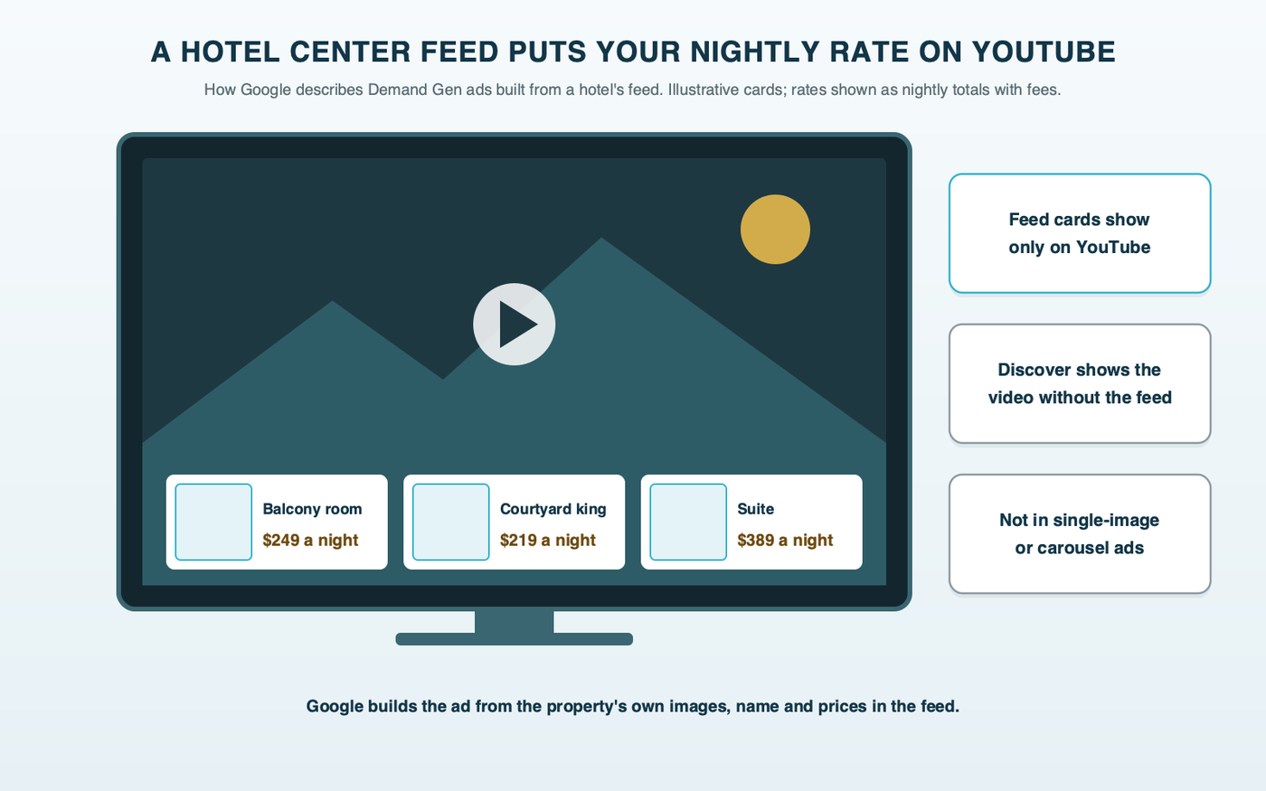 A living-room television playing a hotel's travel video, with a strip of hotel cards along the bottom of the screen showing a room photo, the hotel name and a nightly total, and side notes that feed cards appear only on YouTube and not in single-image or carousel ads