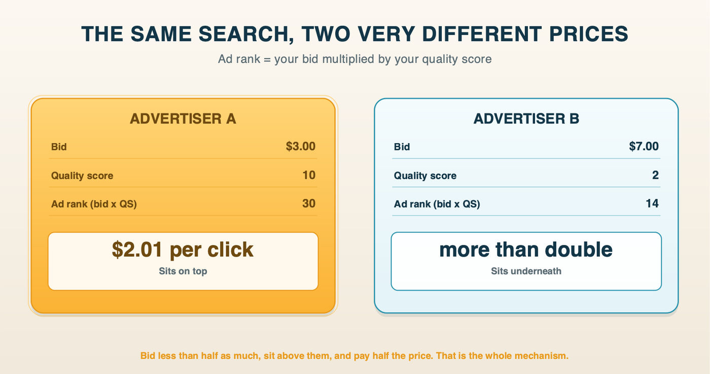 Two advertisers on the same search: one bids $3 with quality score 10 and pays $2.01 in the top spot, the other bids $7 with quality score 2 and pays more than double underneath