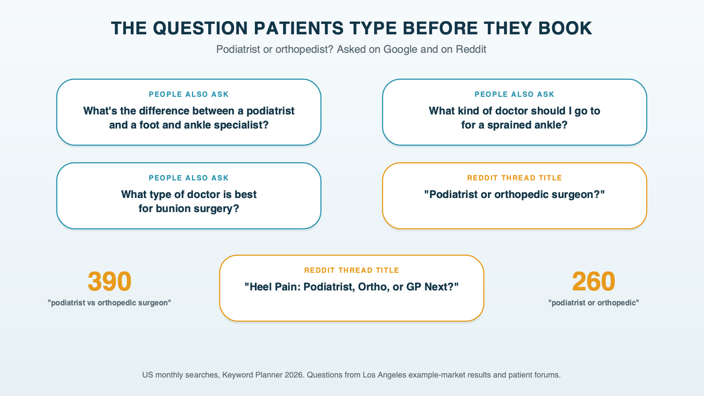 A cluster of question bubbles patients type before booking: what's the difference between a podiatrist and a foot and ankle specialist, what kind of doctor should I go to for a sprained ankle, what type of doctor is best for bunion surgery, and the Reddit thread titles podiatrist or orthopedic surgeon and heel pain podiatrist, ortho, or GP next, beside 390 and 260 monthly searches