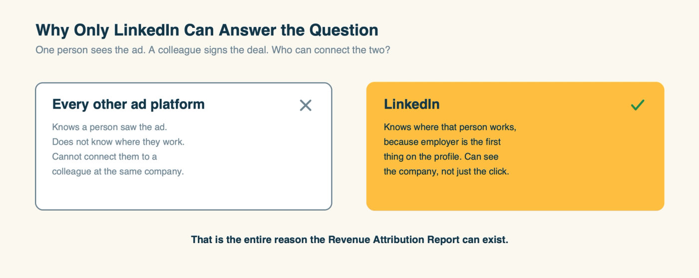 Only LinkedIn knows where a person works, so only it can connect an ad view to a colleague's deal