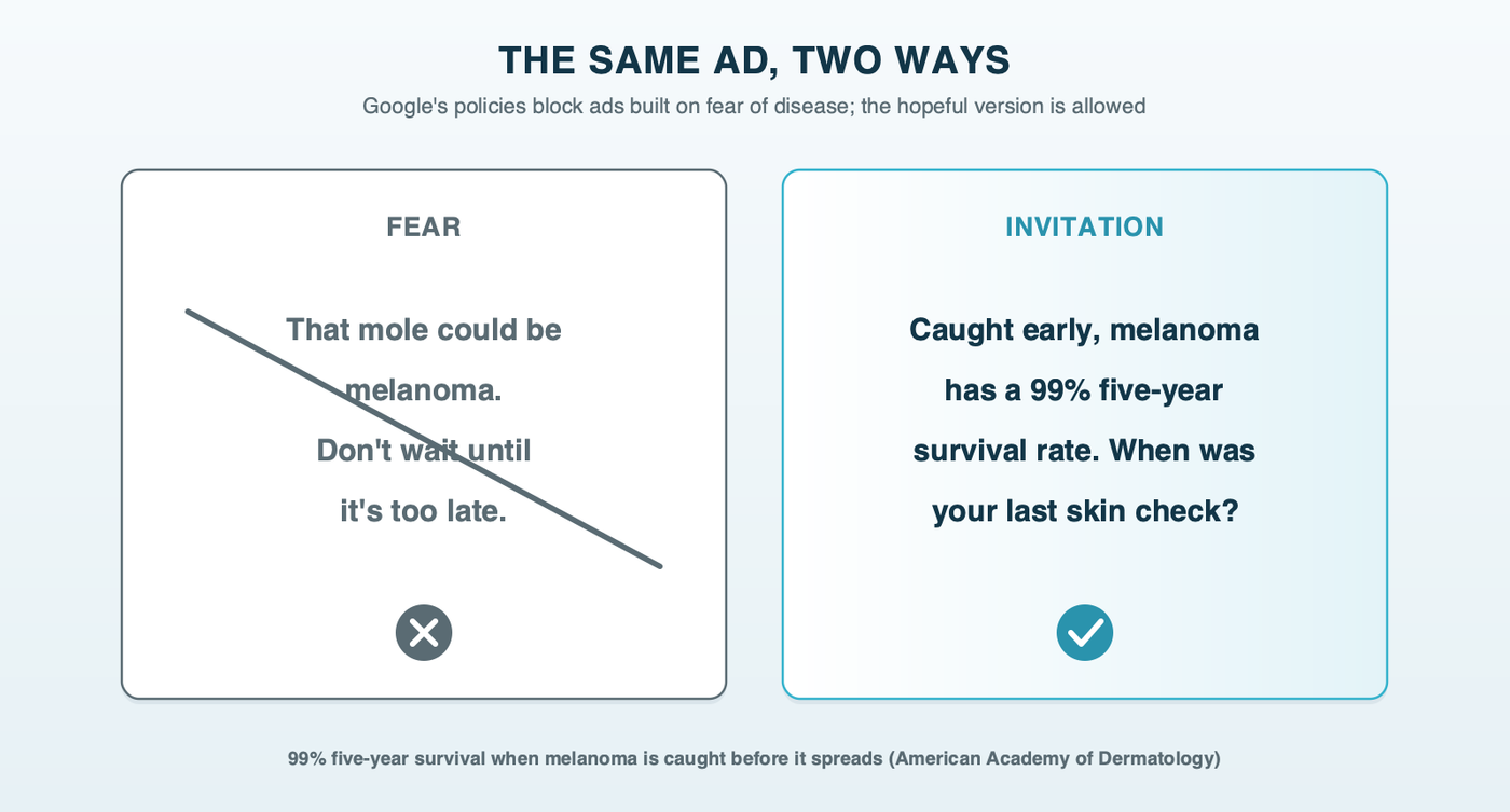 Two awareness ads compared, words only: a fear-based line suggesting a mole could be cancer is crossed out, and an invitation that leads with early detection and asks when the viewer last had a skin check is marked as the one to run