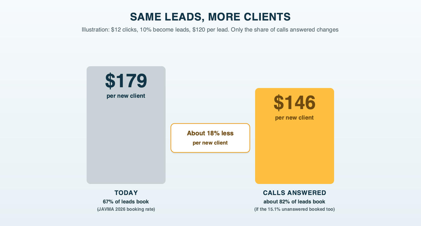 Same leads, more clients: at a 67% booking rate each new client costs about $179; if the calls nobody answered had booked too, the rate rises toward 82% and each new client costs about $146, with the same click price and the same leads. Illustration built on the JAVMA 2026 secret-shopper shares