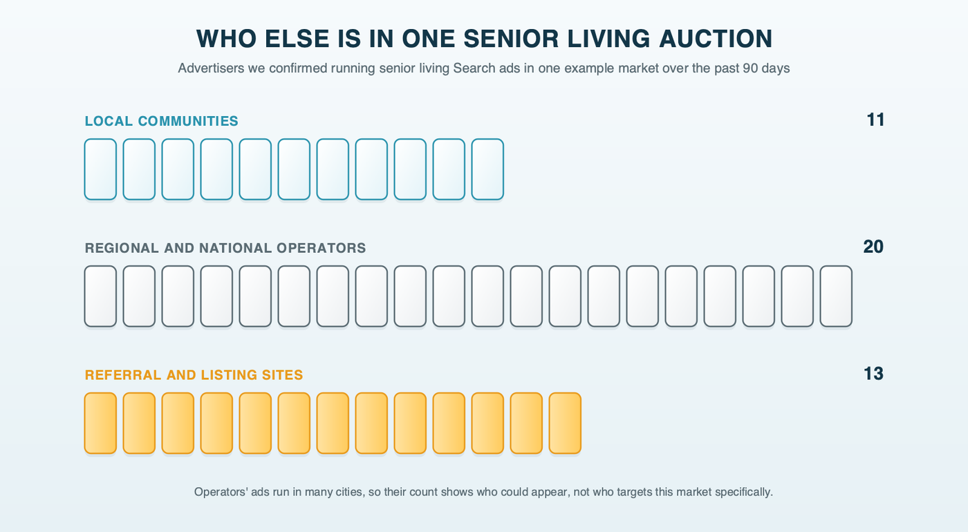 Three groups of tiles for one senior living market's verified Search advertisers: 11 local communities, 20 regional or national operators whose ads can run anywhere, and 13 referral and listing sites