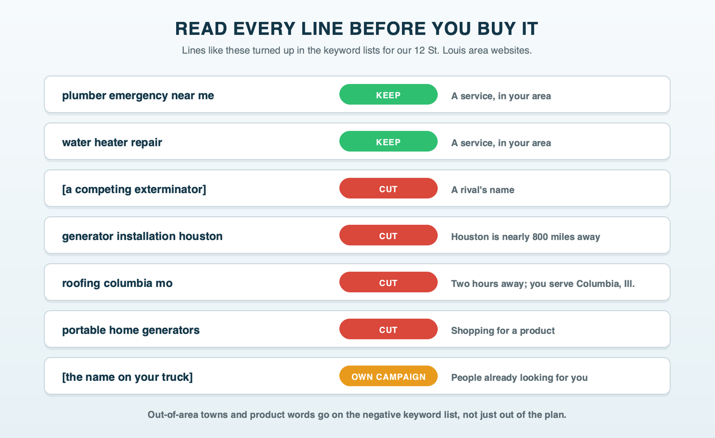 A raw keyword list with each line tagged: keep for service searches in the area, cut for a rival company's name, an out-of-area town or a product search, and move to its own campaign for the business's own name