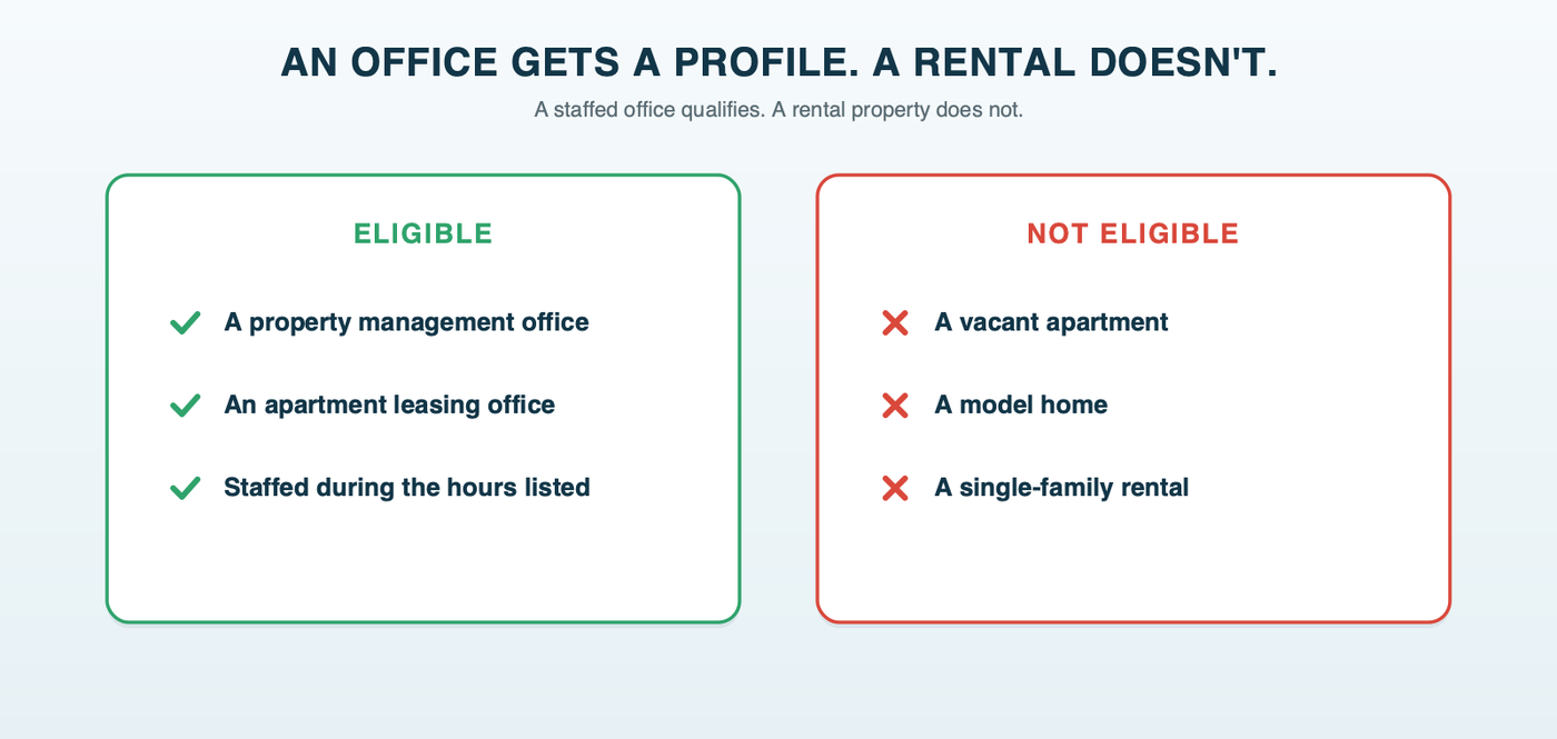 Who gets a Google Business Profile: a property management company's staffed office, yes; an apartment community's leasing office, yes; a vacant apartment, a model home or a single-family rental, no