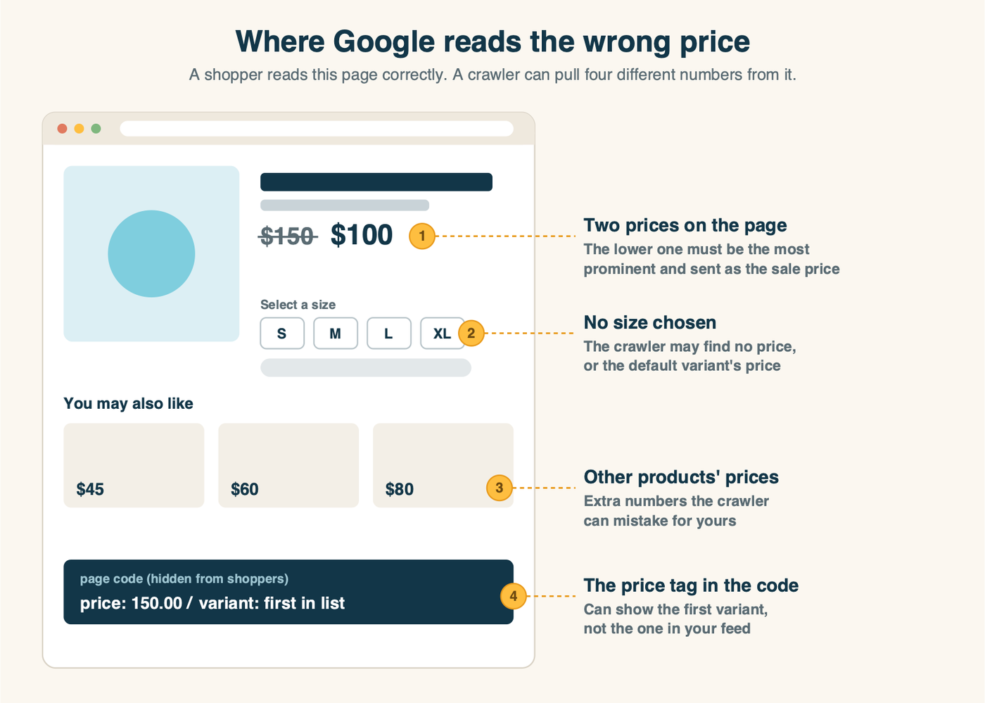 An example product page with four callouts showing where Google can read the wrong price: a crossed-out regular price beside the sale price, a size selector with no option chosen, a "you may also like" row with its own prices, and the price tag in the page's code showing the first variant's price