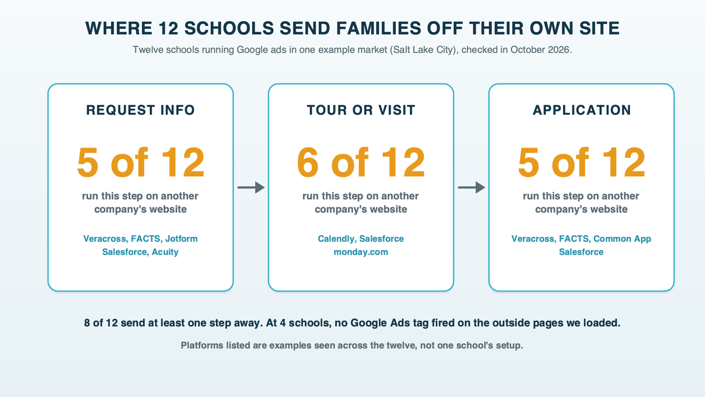 Three steps across 12 schools: request information runs on another company's website at 5, the tour or visit booking at 6 and the application at 5, on platforms such as Veracross, FACTS, Calendly, Salesforce and the Common App